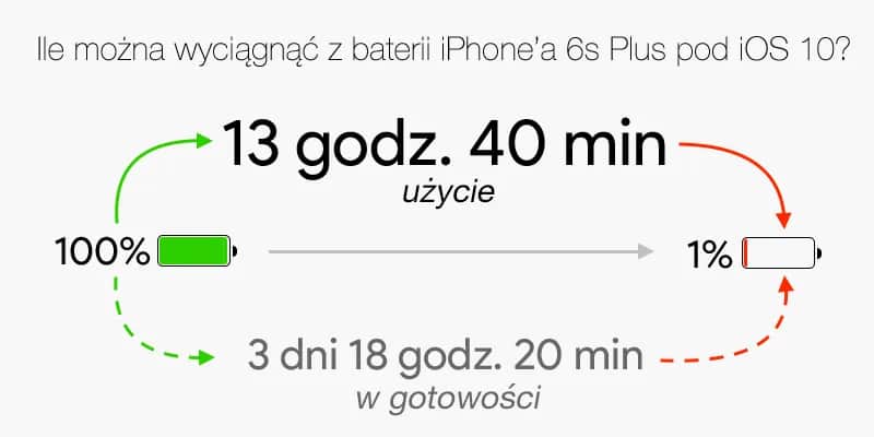 Pojemność baterii iPhone 6s – jak długo wytrzyma i co musisz wiedzieć