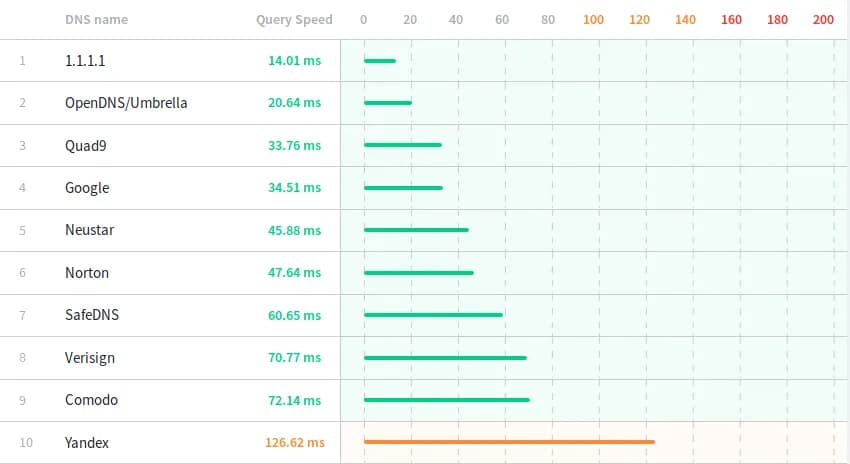 Jak zmienić DNS w UPC dla szybszego Internetu? Poradnik krok po kroku